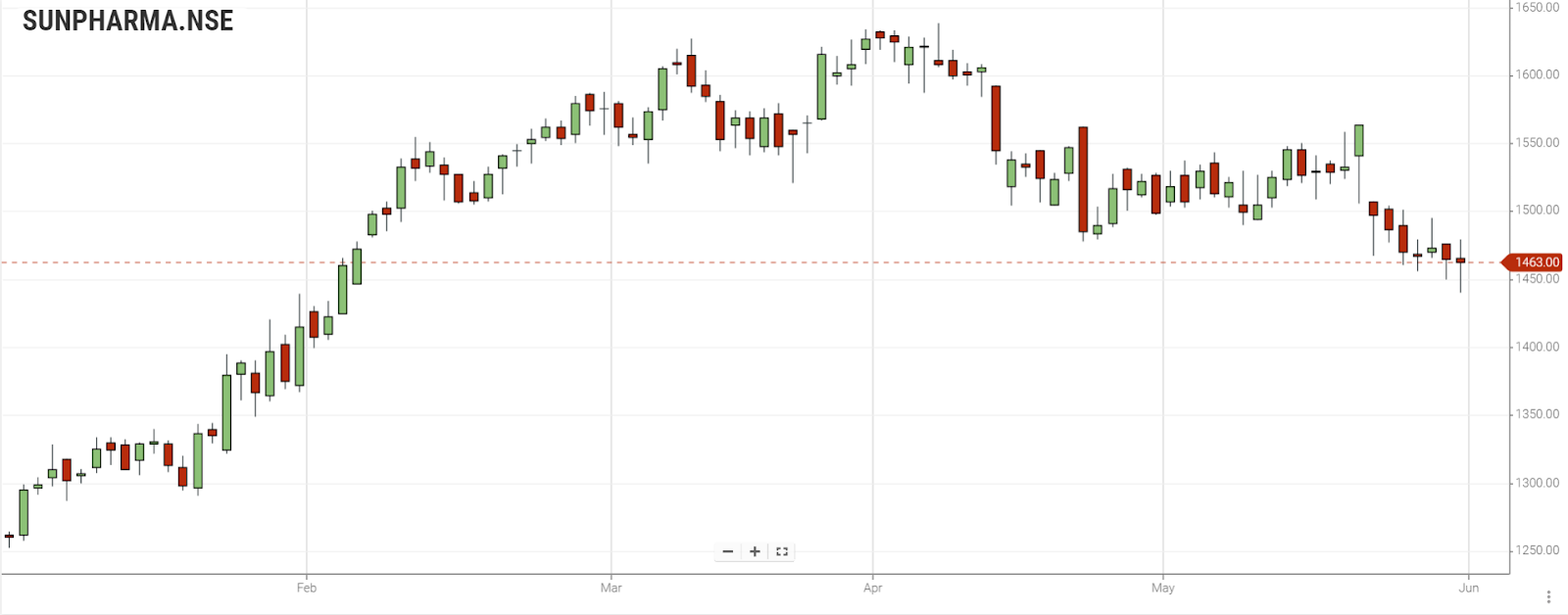 Sun Pharmaceutical